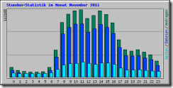 hourly_usage_201111